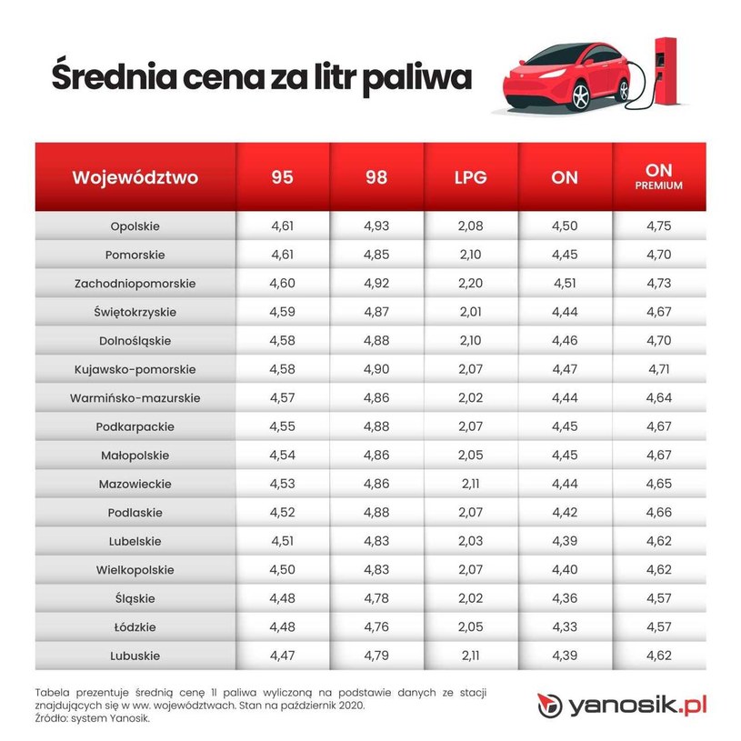 Gdzie najtaniej zatankujesz samochód? Motoryzacja w