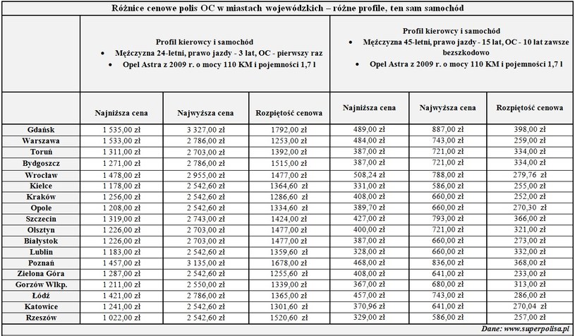 Różnice cenowe OC /Informacja prasowa