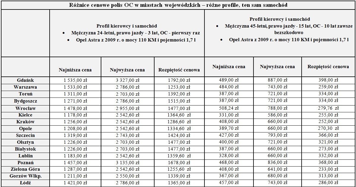 Różnice cenowe OC /Informacja prasowa