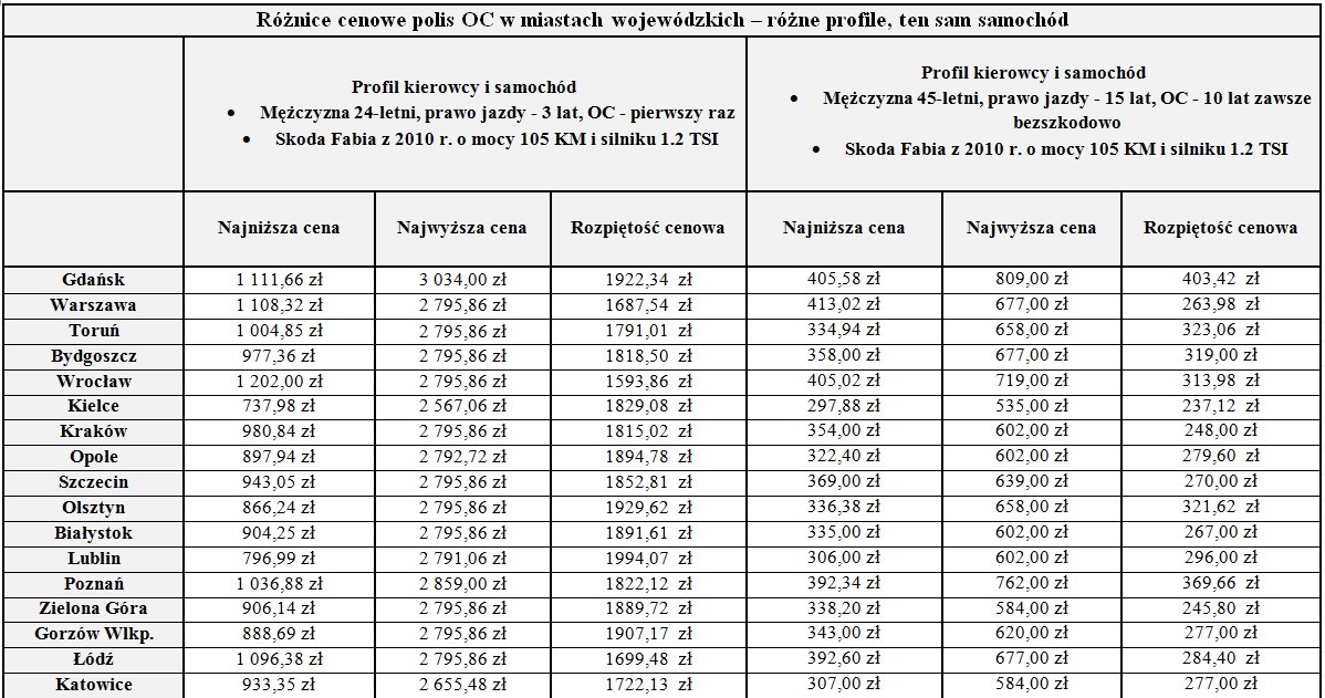 Różnice cenowe OC /Informacja prasowa