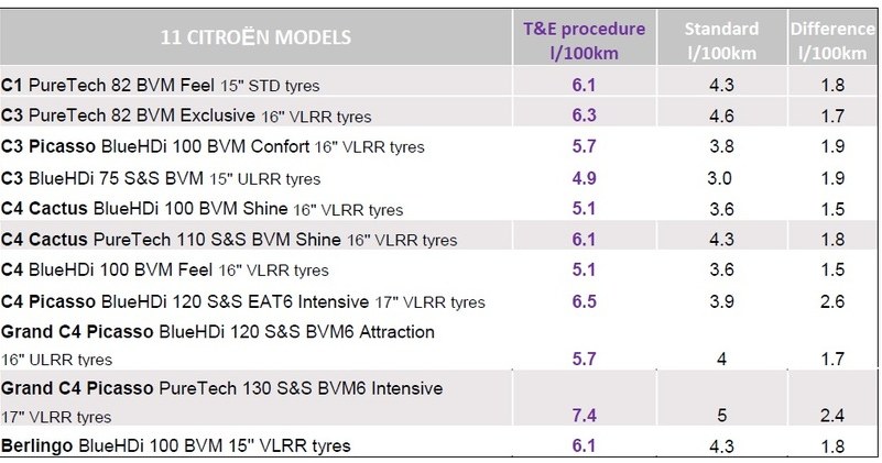Różnice spalania w wybranych modelach Citroena /Informacja prasowa