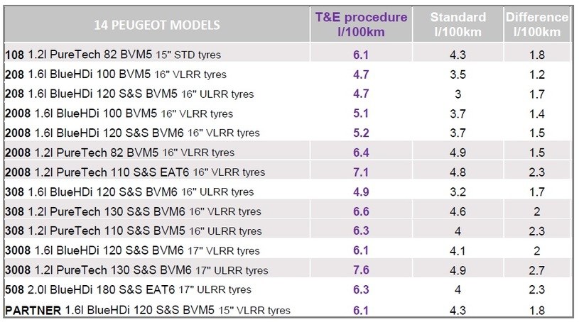 Różnice spalania w wybranych modelach Peugeota /Informacja prasowa