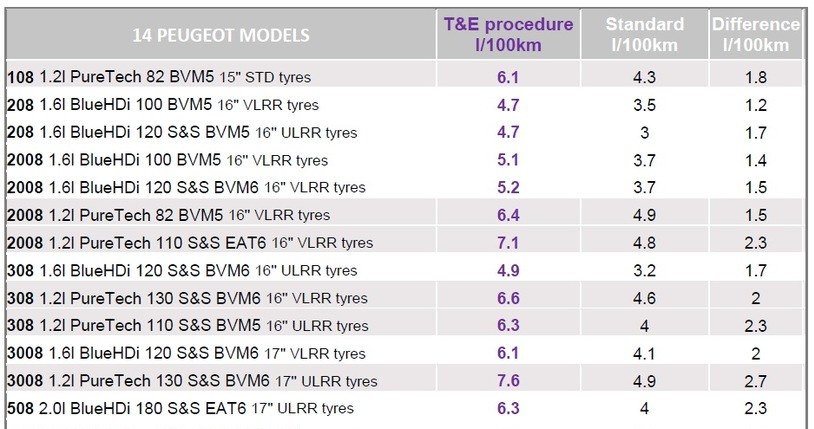 Różnice spalania w wybranych modelach Peugeota /Informacja prasowa