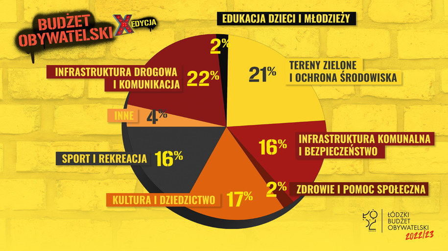 Różnorodność wniosków zgłodzonych do tegorocznej edycji Budżetu Obywatelskiego /UMŁ /Materiały prasowe