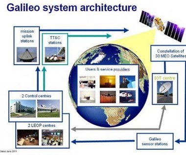 Rozpoczyna się budowa systemu Galileo