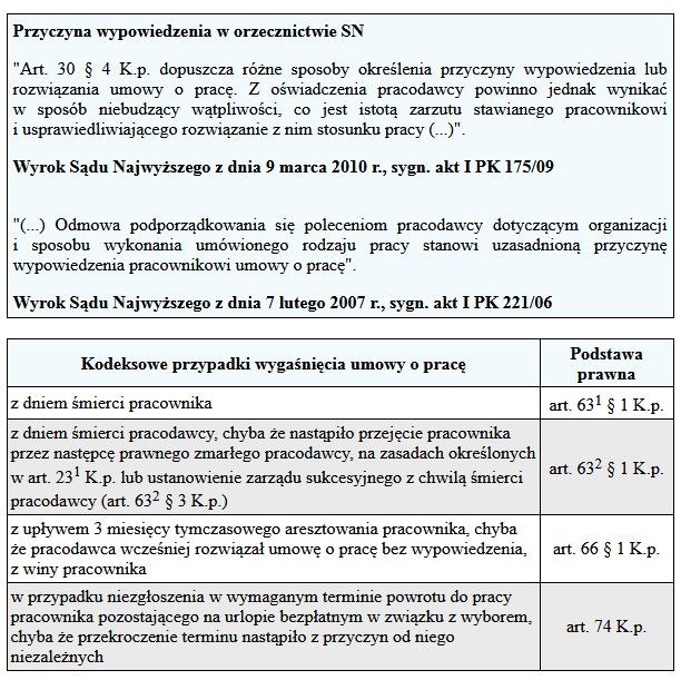 Tryby Rozwiązania Umowy O Pracę - Praca W INTERIA.PL