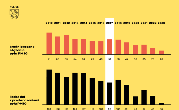 Rybnik ma powietrze lepszej jakości
