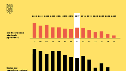 Rybnik ma powietrze lepszej jakości