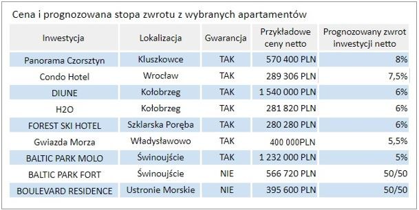 Rynek condohoteli jest w Polsce ma juz ponad 10 lat /INTERIA.PL
