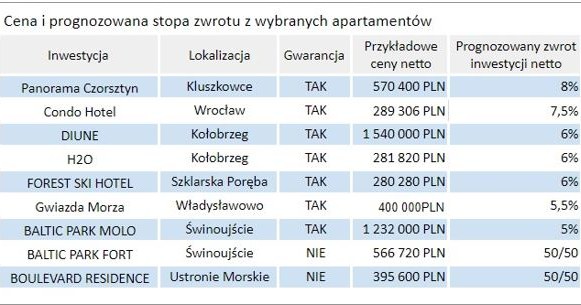 Rynek condohoteli jest w Polsce ma juz ponad 10 lat /INTERIA.PL