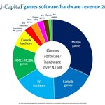 "Rynek gier będzie przynosić zyski rzędu 200 miliardów dolarów do 2021 roku"