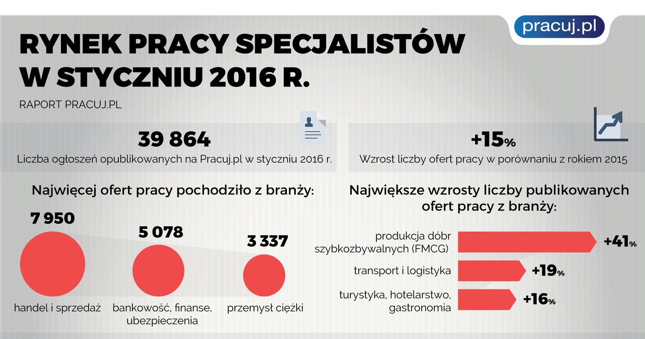Rynek pracy specjalistów w styczniu 2016 r. /Pracuj.pl