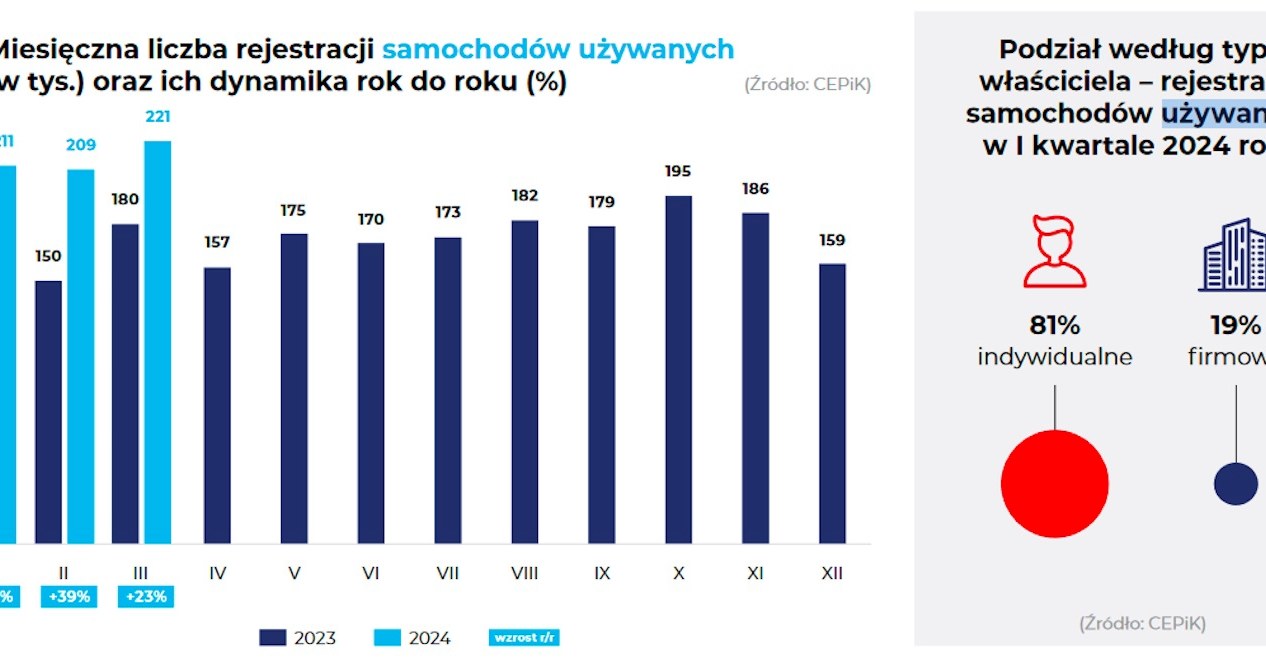 Rynek samochodów używanych w Polsce wyraźnie rośnie /