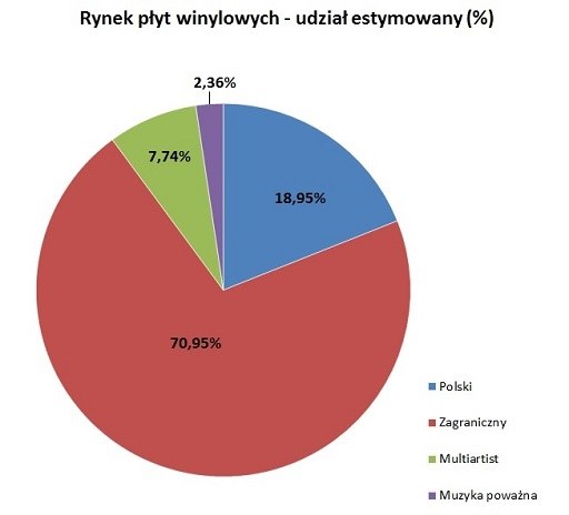 Rynek winyli /materiały prasowe