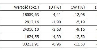 Rynki nadal spadają /PAP