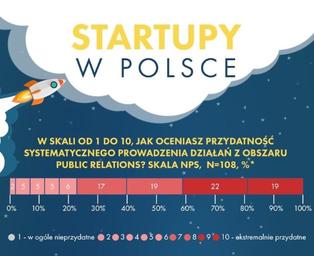 Rys. 1.  Infografika "Startupy w Polsce" - część I /.