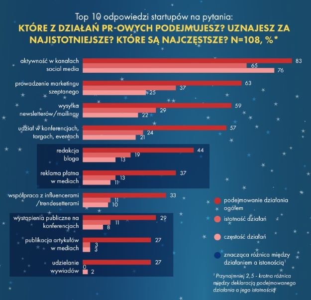 Rys. 2. Infografika "Startupy w Polsce" - część II /.