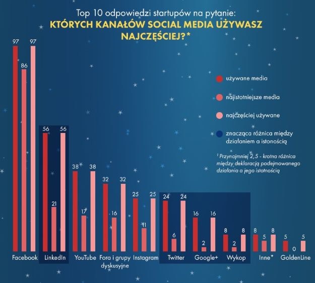 Rys. 3. Infografika "Startupy w Polsce" - część III /.