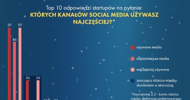 Rys. 3. Infografika "Startupy w Polsce" - część III /materiały promocyjne