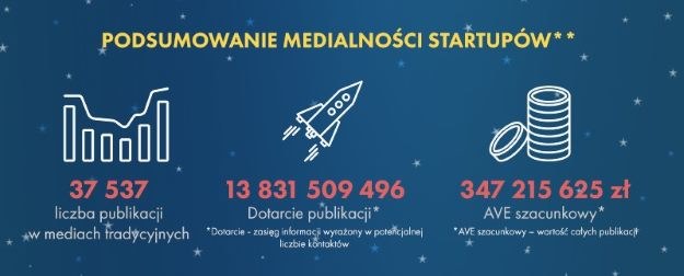 Rys. 4. Infografika "Startupy w Polsce" - część IV /.