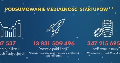 Rys. 4. Infografika "Startupy w Polsce" - część IV /materiały promocyjne