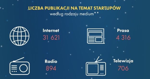Rys. 5  Infografika "Startupy w Polsce" - część V /materiały promocyjne