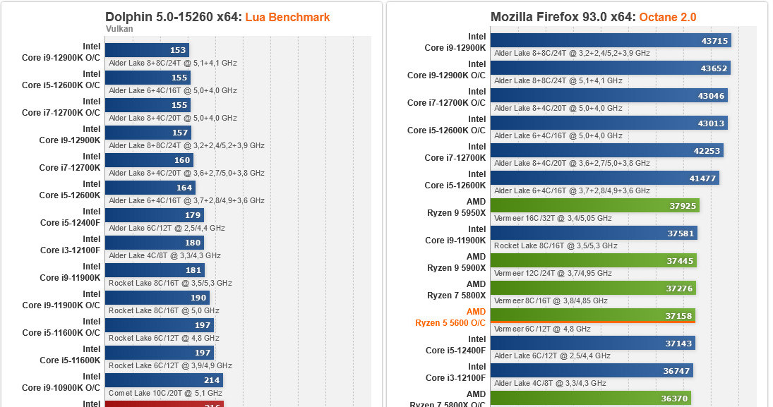 Ryzen 5 5600 – testujemy odpowiedź AMD na dominację Intela /ITHardware.pl