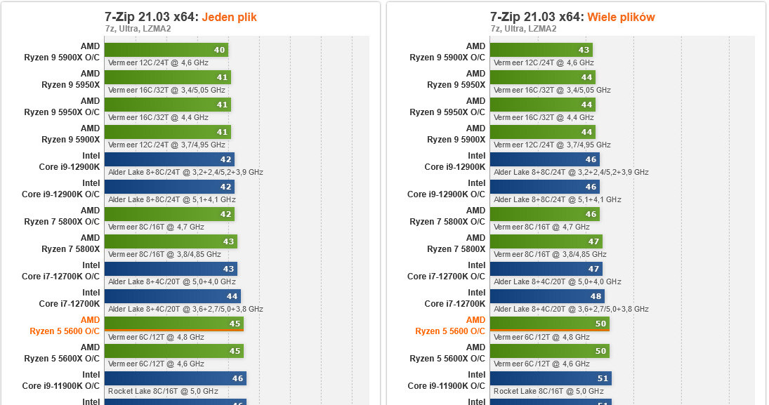 Ryzen 5 5600 – testujemy odpowiedź AMD na dominację Intela /ITHardware.pl