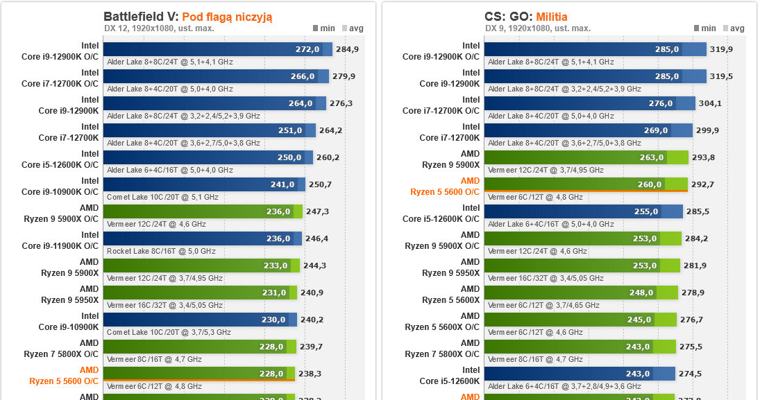 Ryzen 5 5600 – testujemy odpowiedź AMD na dominację Intela /ITHardware.pl