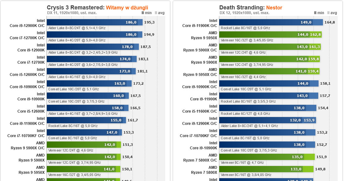 Ryzen 5 5600 – testujemy odpowiedź AMD na dominację Intela /ITHardware.pl