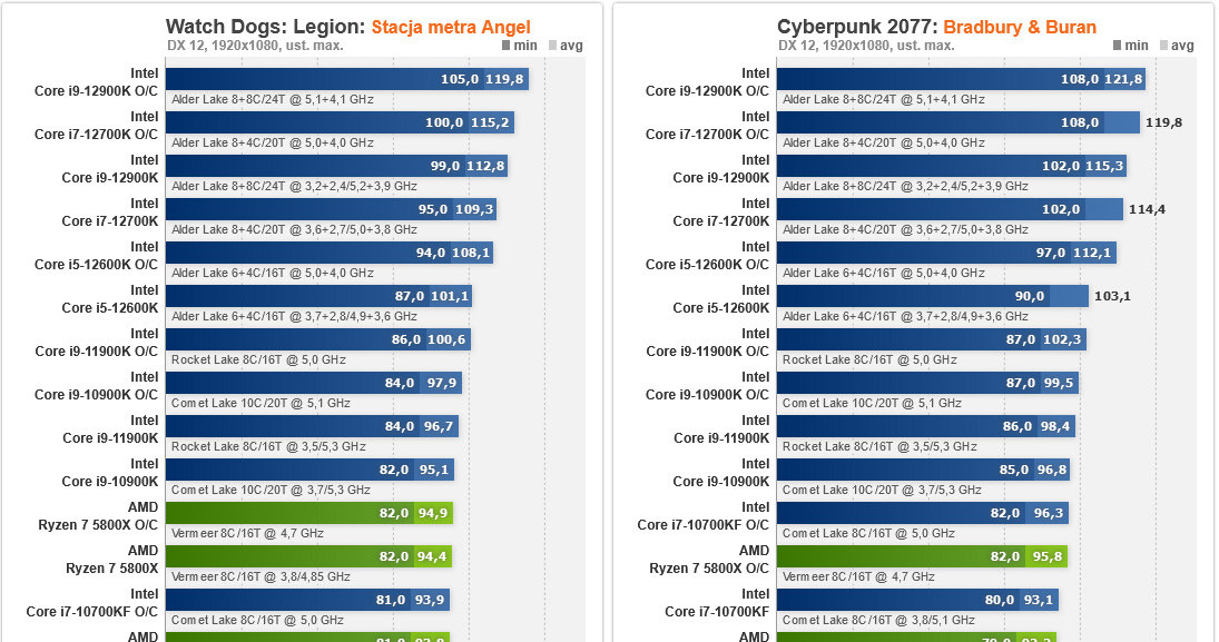 Ryzen 5 5600 – testujemy odpowiedź AMD na dominację Intela /ITHardware.pl