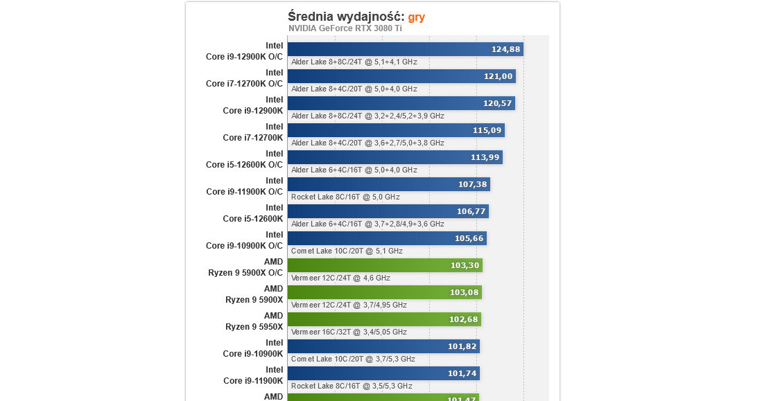 Ryzen 5 5600 – testujemy odpowiedź AMD na dominację Intela /ITHardware.pl