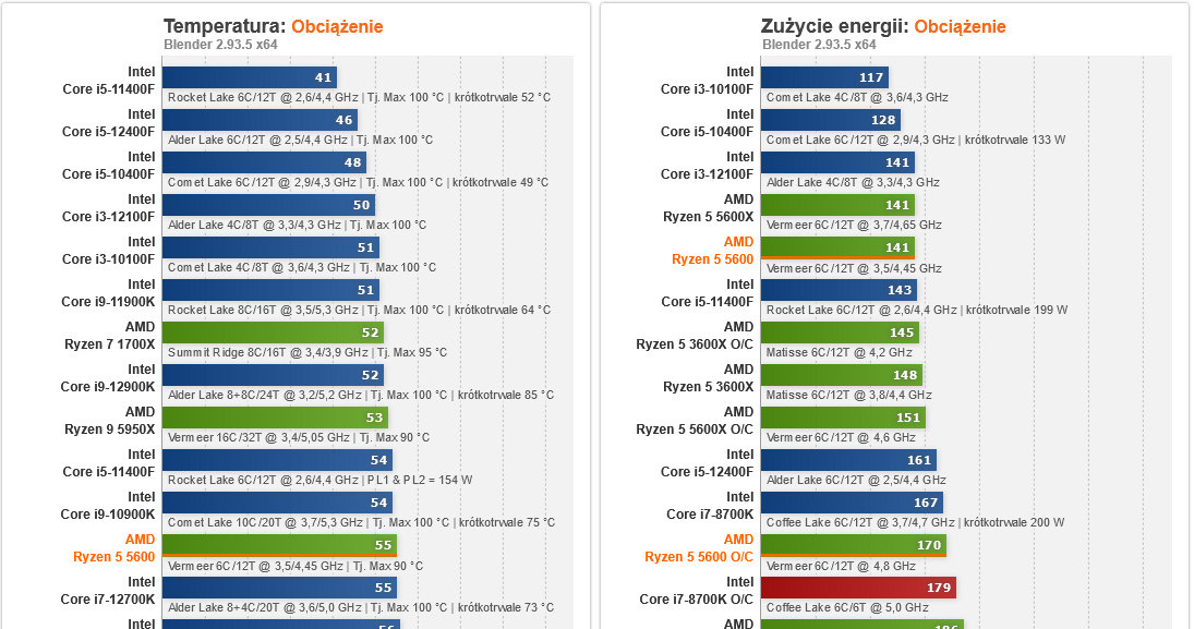 Ryzen 5 5600 – testujemy odpowiedź AMD na dominację Intela /ITHardware.pl