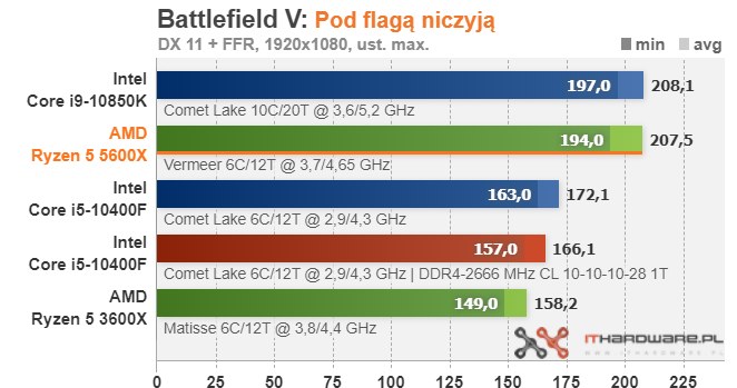 Ryzen 5 5600X /ITHardware.pl