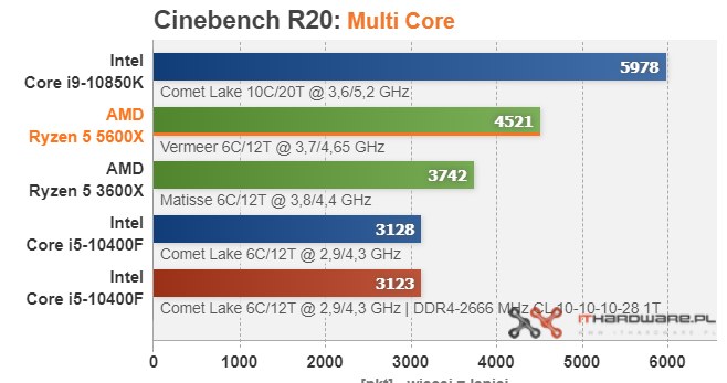 Ryzen 5 5600X /ITHardware.pl