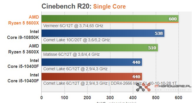 Ryzen 5 5600X /ITHardware.pl