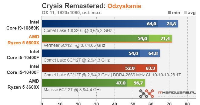 Ryzen 5 5600X /ITHardware.pl