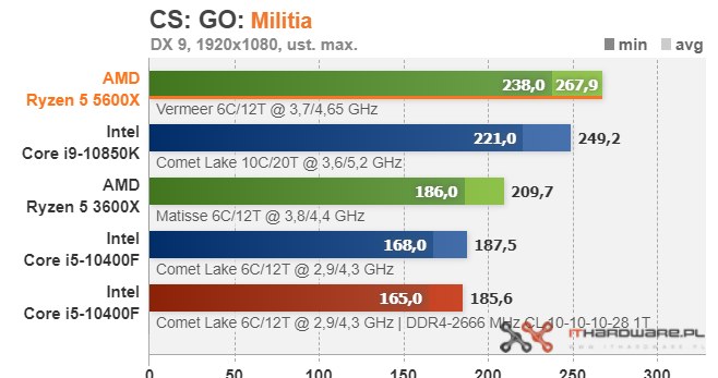 Ryzen 5 5600X /ITHardware.pl