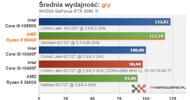 Ryzen 5 5600X /ITHardware.pl