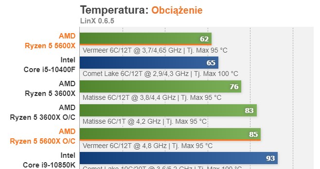 Ryzen 5 5600X /ITHardware.pl