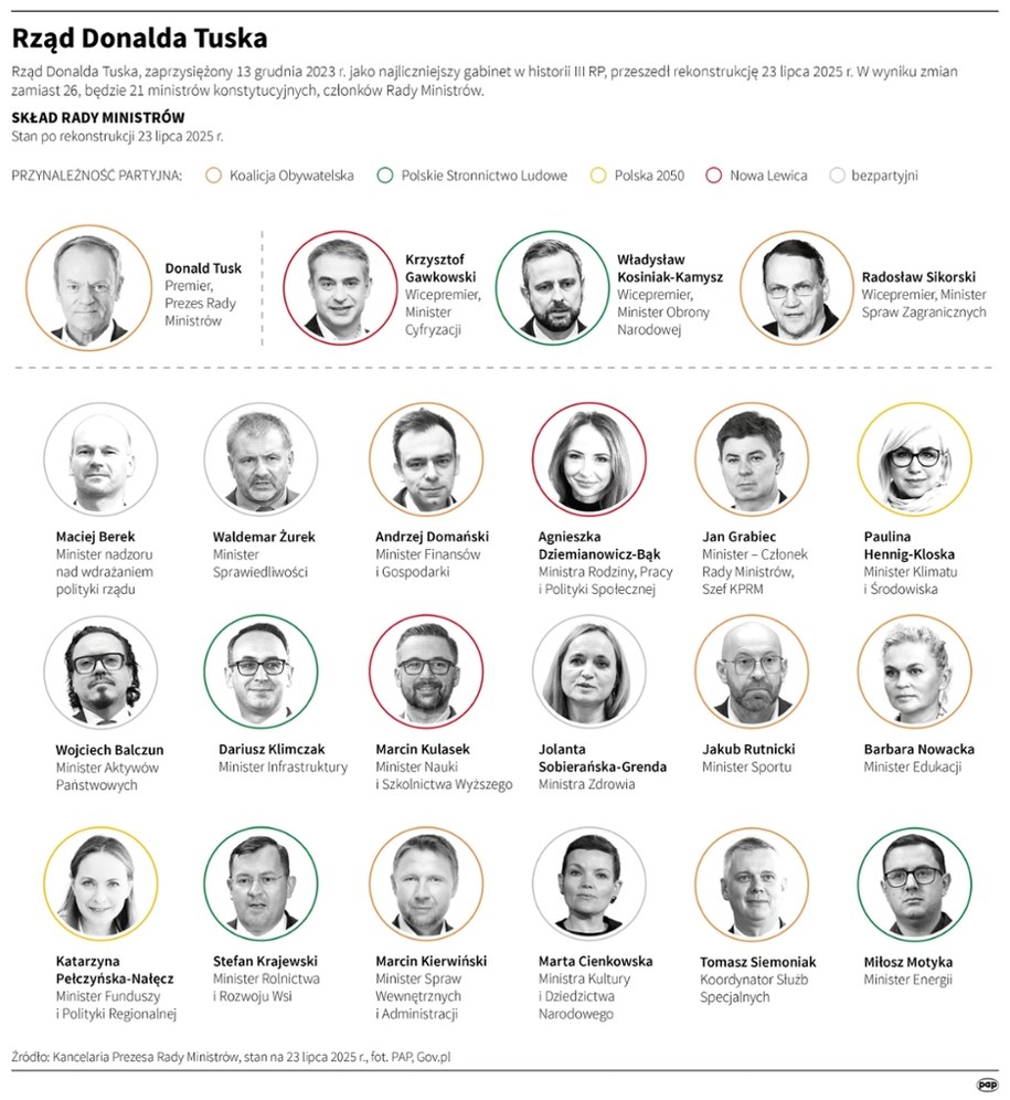 Rząd Donalda Tuska /Mateusz Krymski /PAP