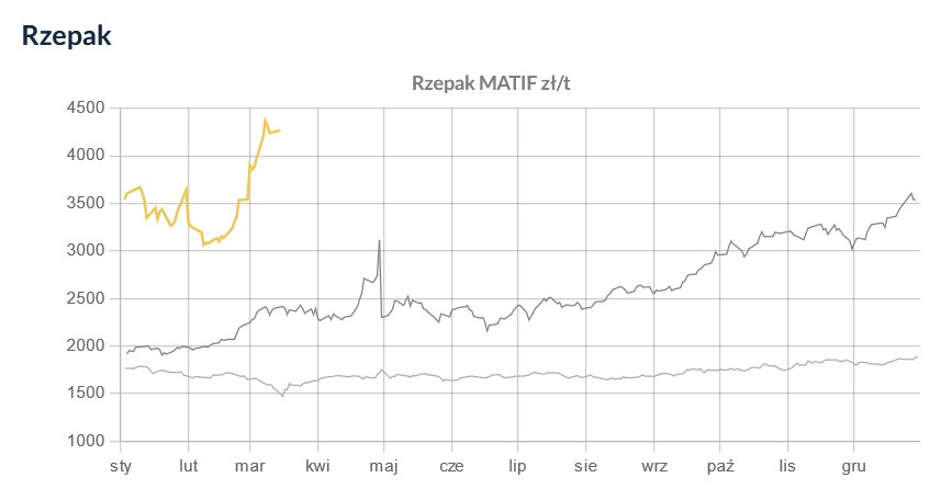 Rzepak MATIF zł/t /Informacja prasowa