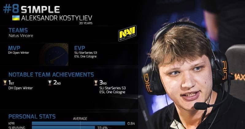 S1mple na ósmej lokacie / Facebook /materiały źródłowe