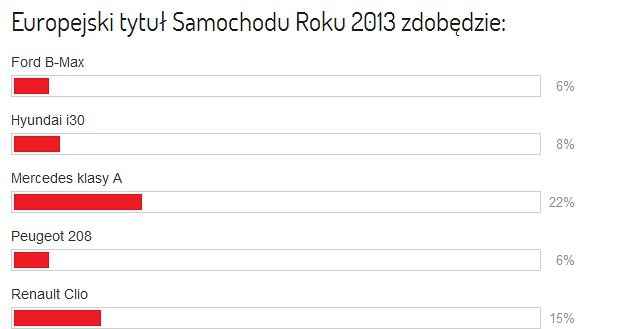 Samochód Roku 2013 w Europie - wyniki ankiety /magazynauto.pl