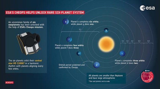 Satelita ESA CHEOPS pomógł odkryć dokłądną konfigurację planet układu wokół gwiazdy HD110067 /© ESA /Materiały prasowe