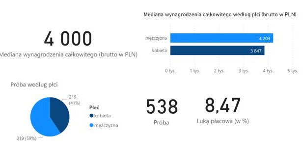 Schemat 1. Wynagrodzenie całkowite grafików komputerowych w 2019 roku (brutto w PLN)