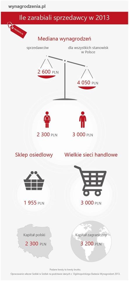 Schemat 2. Ile zarabiali sprzedawcy w 2013 roku? Opracowanie własne Sedlak & Sedlak na podstawie danych z Ogólnopolskiego Badania Wynagrodzeń 2013 /wynagrodzenia.pl