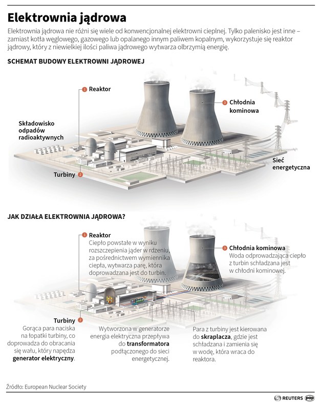 Schemat budowy elektrowni jądrowej. /Maria Samczuk /PAP