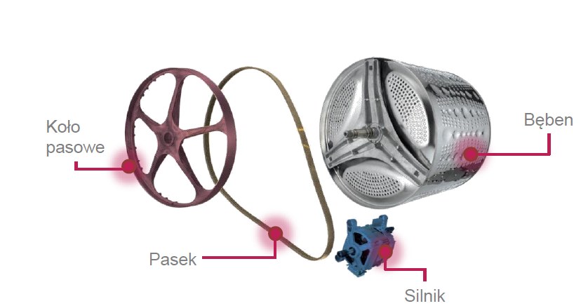Schemat budowy klasycznego napędu pralki /materiały prasowe