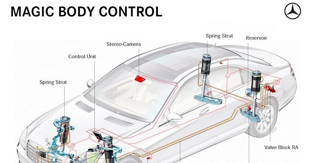 Schemat budowy zawieszenia ABC. Poza wyższym komfortem i stabilnością siłowniki hydrauliczne (nurnikowe) przy każdej kolumnie zapobiegają nurkowaniu oraz ograniczają wpływ bocznego wiatru. /Mercedes